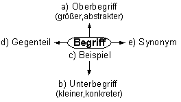 Begriffsumfeld